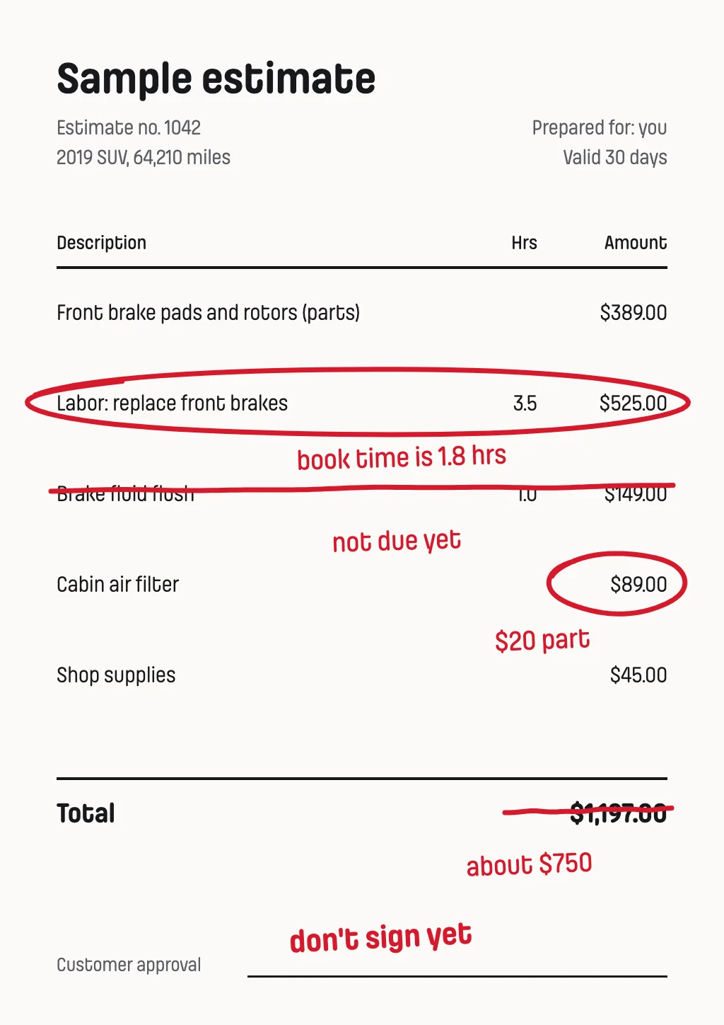 A sample repair estimate marked up in red pen: the labor hours circled, a fluid flush struck out, a filter price circled and the total corrected to about $750.